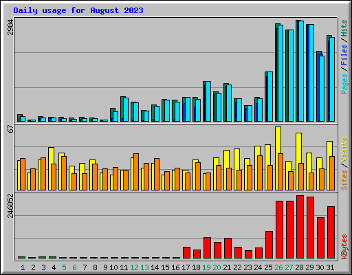 Daily usage for August 2023