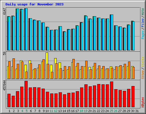 Daily usage for November 2023