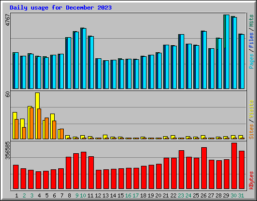 Daily usage for December 2023