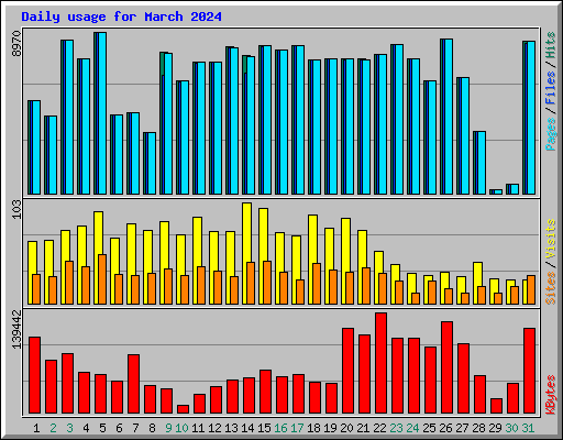 Daily usage for March 2024