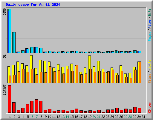 Daily usage for April 2024