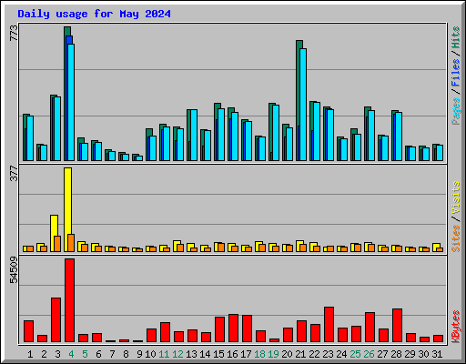 Daily usage for May 2024