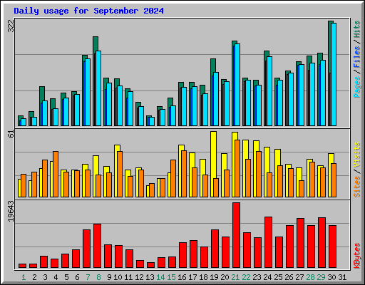 Daily usage for September 2024