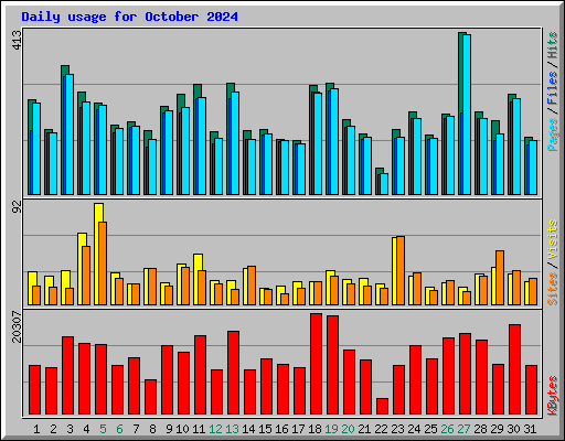 Daily usage for October 2024