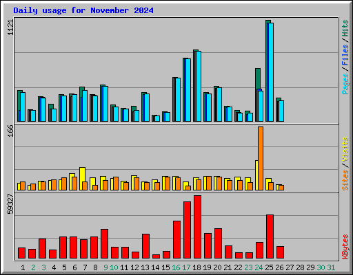 Daily usage for November 2024