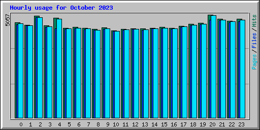 Hourly usage for October 2023